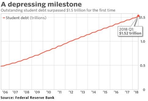 Student Loans