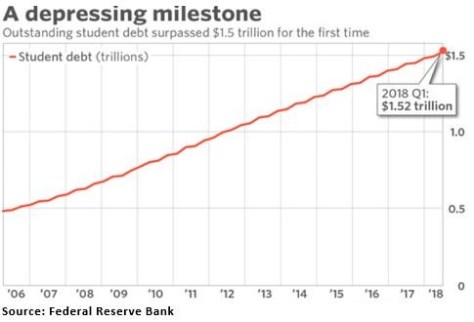 Student Loans